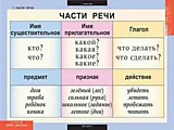 Таблицы  "Русский язык 2 класс."