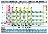 Таблица виниловая "Периодическая система элементов Менделеева Д.И. "
