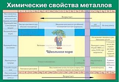 Таблица виниловая "Химические свойства металлов"