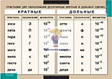 Таблица виниловая  "Приставки для образования десятичных кратных и дольных единиц"