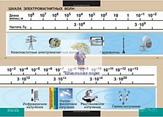 Таблица виниловая "Шкала электромагнитных волн"