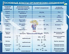 Стенд "Простые и сложные вещества"