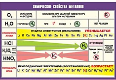 Таблица демонстрационная "Химические свойства металлов" (винил 100х140)