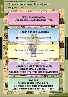 Комплект таблиц "Становление Российского государства"
