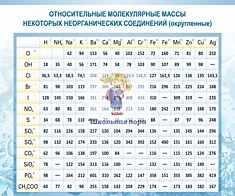 Стенд "Относительные молекулярные массы"