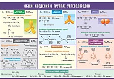 Таблица демонстрационная "Общие сведения о группах углеводородов" (винил 70х100)